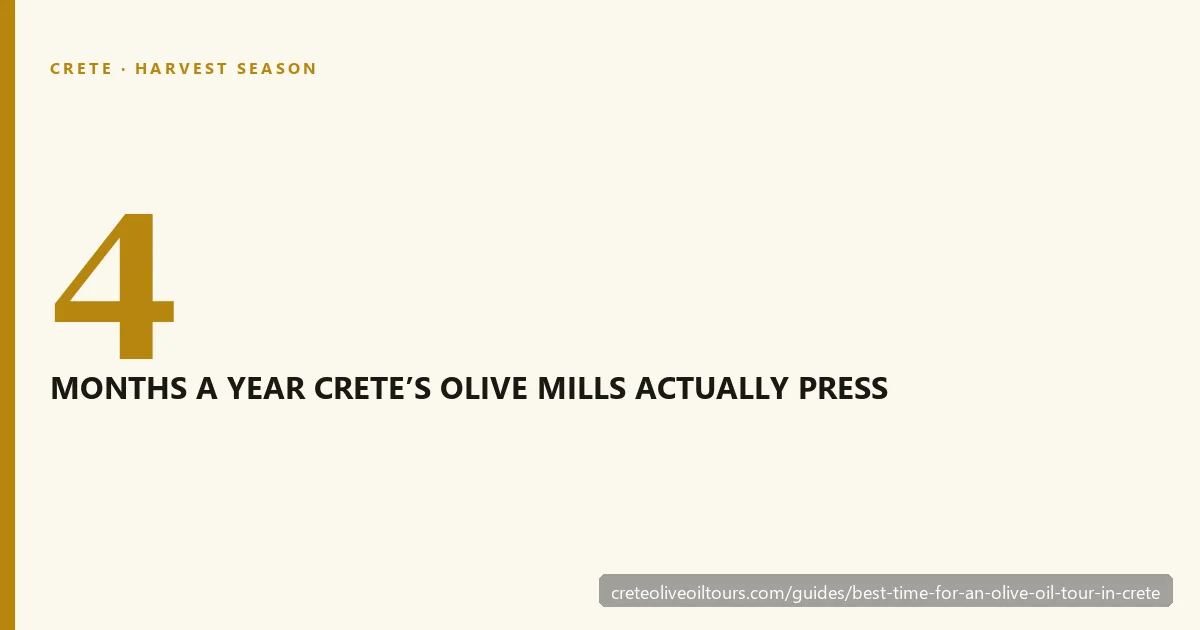 Crete olive harvest calendar showing when the mills press, from November to February