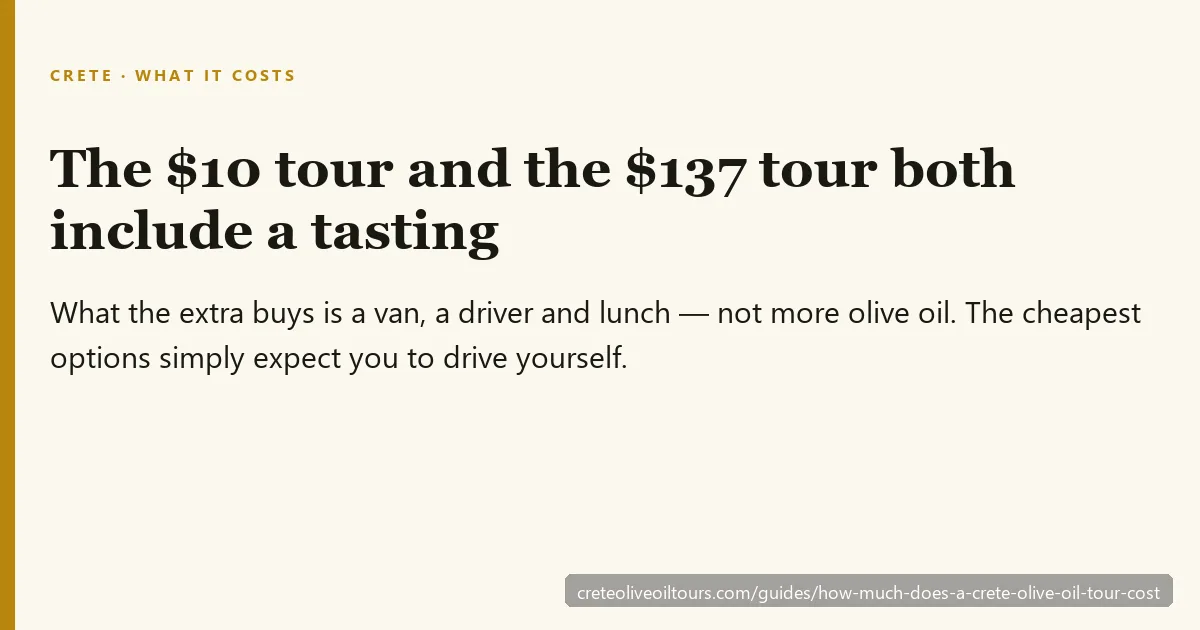 Crete olive oil tour prices from $10 to $137, and what each tier includes